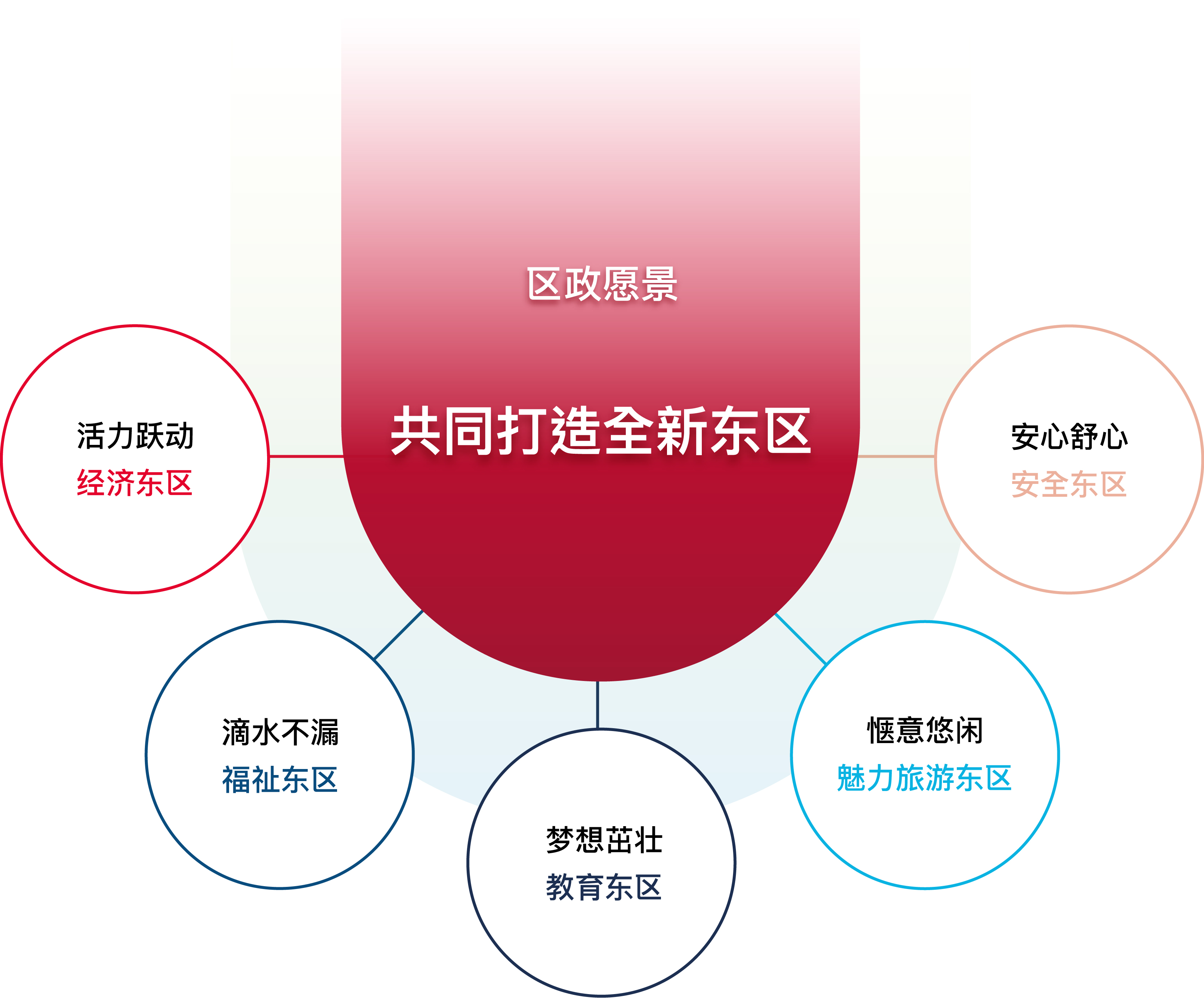 区政愿景