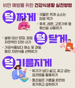 비만 예방을 위한 건강식생활 실천 방법
ㆍ덜짜게
- 국물은 적게 소스는 따로 먹기
- 후추, 레몬, 고춧가루 등 향신료 사용하기
ㆍ덜 달게
- 설탕 대신 양파, 파로 자연적인 단맛 내기
- 가공식품보다 채소 및 과일 등의 자연식품 선택하기
ㆍ덜 기름지게
- 튀기기 보다 삶고, 찌고 굽는 요리법을 활용하기
- 통조림은 기름을 완전히 제거하고 섭취하기