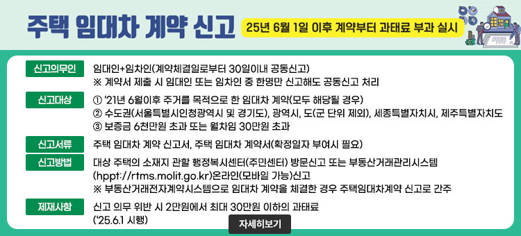 주택 임대차 계약 신고
25년 6월 1일 이후 계약부터 과태료 부과 실시
ㆍ신고의무인 : 임대인+임차인(계약체결일로부터 30일이내 공동신고)
※ 계약서 제출 시 임대인 또는 임차인 중 한명만 신고해도 공동신고 처리
ㆍ신고대상 : ①‘21년 6월이후 주거를 목적으로 한 임대차 계약(모두 해당될 경우)
② 수도권(서울특별시인청광역시 및 경기도), 광역시, 도(군 단위 제외), 세종특별자치시, 제주특별자치도
③ 보증금 6천만원 초과 또는 월차임 30만원 초과
ㆍ신고서류 : 주택 임대차 계약 신고서, 주택 임대차 계약서(확정일자 부여시 필요)
ㆍ신고방법 : 대상 주택의 소재지 관할 행정복시센터(주민센터) 방문신고 또는 부동산거래관리시스템(hppt://rtms.molit.go.kr)온라인(모바일 가능)신고
※ 부동산거래전자계약시스템으로 임대차 계약을 체결한 경우 주택임대차계약 신고로 간주
ㆍ제재사항 : 신고 의무 위반 시 2만원에서 최대 30만원 이하의 과태료(‘25.6.1 시행)
자세히보기