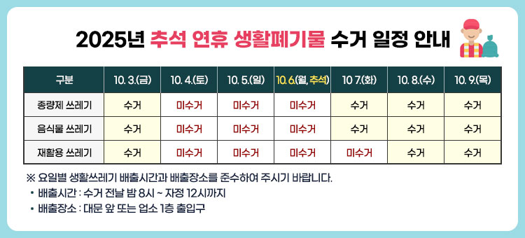 2025년 추석 연휴 생활폐기물 수거 운영 안내
ㆍ종량제 쓰레기 : 수거-10. 3.(금), 10. 7.(화), 10. 8.(수), 10. 9.(목),/ 미수거-10.4.(토), 10.5.(일), 10. 6(월, 추석)
ㆍ음식물 쓰레기 : 수거-10. 3.(금), 10. 7.(화), 10. 8.(수), 10. 9.(목),/ 미수거-10.4.(토), 10.5.(일), 10. 6(월, 추석)
ㆍ재활용 쓰레기 : 수거-10. 3.(금), 10. 8.(수), 10. 9.(목)/ 미수거-10.4.(토), 10.5.(일), 10. 6(월, 추석), 10. 7.(화),
※ 요일별 생활쓰레기 배출시간과 배출장소를 준수하여 주시기 바랍니다.
- 배출시간 : 수거 전날 밤 8시 ~ 자정 12시까지
- 배출장소 : 대문 앞 또는 업소 1층 출입구