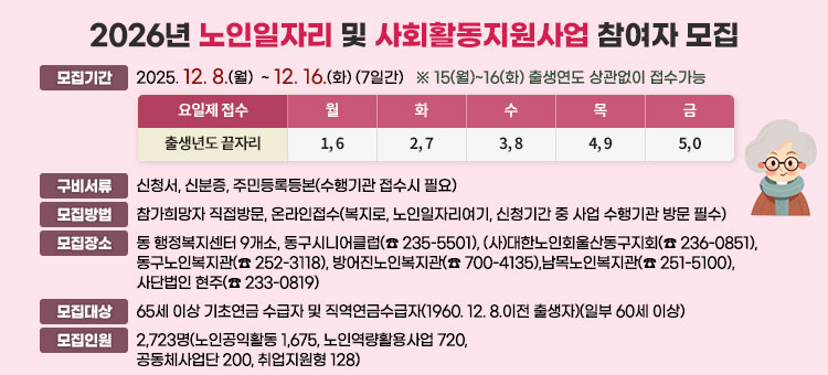 2026년 노인일자리 및 사회활동지원사업 참여자 모집
ㆍ모집기간: 2025. 12. 8.(월)~12. 16.(화) (7일간) ※ 15(월)~16(화) 출생연도 상관없이 접수가능
요일제 접수(출생년도 끝자리)
- 월 : 1, 6
- 화 : 2, 7
- 수 : 3, 8
- 목 : 4, 9
- 금 : 5, 0
ㆍ구비서류: 신청서, 신분증, 주민등록등본(수행기관 접수시 필요)
ㆍ모집방법: 참가희망자 직접방문, 온라인접수(복지로, 노인일자리여기, 신청기간 중 사업 수행기관 방문 필수)
ㆍ모집장소: 동 행정복지센터 9개소, 동구시니어클럽(☎ 235-5501), (사)대한노인회울산동구지회(☎ 236-0851), 동구노인복지관(☎ 252-3118), 방어진노인복지관(☎ 700-4135),남목노인복지관(☎ 251-5100), 사단법인 현주(☎ 233-0819)
ㆍ모집대상: 65세 이상 기초연금 수급자 및 직역연금수급자(1960. 12. 8.이전 출생자)(일부 60세 이상)
ㆍ모집인원: 2,723명(노인공익활동 1,675, 노인역량활용사업 720, 공동체사업단 200, 취업지원형 128)
 