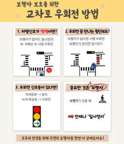 보행자 보호를 위한 교차로 우회전 방법 안내. 1. 차량 신호가 적색이면 보행자가 없어도 반드시 일시정지 후 서행 우회전하세요. 2. 우회전 중 만나는 횡단보도에 보행자가 있으면 일시정지, 없으면 서행하세요. 3. 우회전 신호등이 있다면 적색등은 정지, 녹색 화살표는 우회전이 가능합니다. 가장 중요한 것은 '보행자'이며, 보행자가 있을 때는 언제나 '일시정지'가 원칙입니다. 울산경찰청.