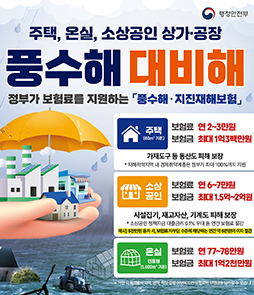 행정안전부가 제공하는 주택, 온실, 소상공인 상가 및 공장의 풍수해&middot;지진재해보험 지원 안내 배너. 정부가 보험료를 지원하며 대상별 상세 내용은 다음과 같습니다. 첫째, 주택(80제곱미터 기준)은 연 보험료 2~3만 원에 보험금 최대 1억 3백만 원까지 가재도구 등 동산도 피해 보장하며, 재해취약지역 내 경제취약계층은 정부가 최대 100%까지 지원합니다. 둘째, 소상공인은 연 보험료 6~7만 원에 보험금 최대 1.5억~2억 원까지 시설집기, 재고자산, 기계도 피해 보장하며, 정책자금 대출금리 0.1% 우대 혜택이 있습니다. 셋째, 온실(연동형 1,000제곱미터 기준)은 연 보험료 77~78만 원에 보험금 최대 1억 2천만 원입니다. 가입 시 목적물의 지역, 면적, 특약설정 여부에 따라 금액은 달라질 수 있습니다. 좌측에는 비바람이 부는 배경 속에서 공장, 주택, 상가를 안전하게 받치고 있는 큰 손과 노란 우산 일러스트가 있습니다.