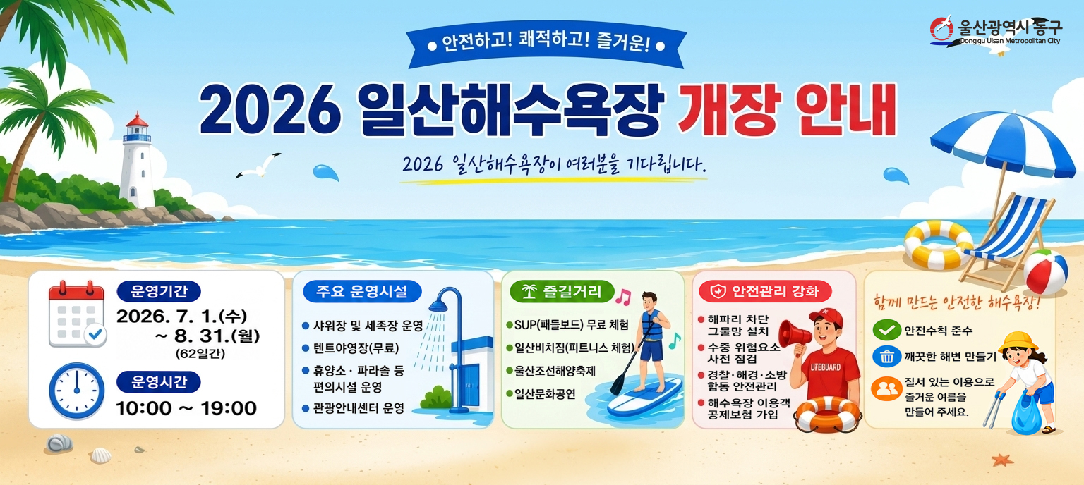 안전하고! 쾌적하고! 즐거운! 2026 일산해수욕장 개장 안내 포스터. 운영 기간은 2026년 7월 1일 수요일부터 8월 31일 월요일까지 62일간이며, 운영 시간은 10시부터 19시까지입니다. 주요 운영시설로는 샤워장 및 세족장 운영, 텐트야영장(무료), 휴양소&middot;파라솔 등 편의시설 운영, 관광안내센터 운영이 있습니다. 즐길 거리로는 SUP(패들보드) 무료 체험, 일산비치짐(피트니스 체험), 울산조선해양축제, 일산문화공연이 마련되어 있습니다. 안전관리 강화 내용으로는 해파리 차단 그물망 설치, 수중 위험요소 사전 점검, 경찰&middot;해경&middot;소방 합동 안전관리, 해수욕장 이용객 공제보험 가입이 포함됩니다. 함께 만드는 안전한 해수욕장을 위해 안전수칙 준수, 깨끗한 해변 만들기, 질서 있는 이용으로 즐거운 여름을 만들어 주세요.