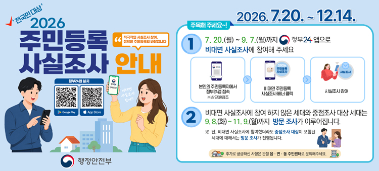 행정안전부, 전국민 대상 2026 주민등록 사실조사 안내 포스터. 조사 총 기간은 2026년 7월 20일부터 12월 14일까지입니다. 주요 안내 내용으로 첫째, 7월 20일 월요일부터 9월 7일 월요일까지 정부24 앱으로 비대면 사실조사에 참여해 주세요. 참여 방법은 본인의 주민등록지에서 정부24 앱에 접속하고, 비대면 주민등록 사실조사 배너를 클릭한 뒤, 사실조사에 참여하는 순서로 진행됩니다. 둘째, 비대면 사실조사에 참여하지 않은 세대와 중점조사 대상 세대는 9월 8일 화요일부터 11월 9일 월요일까지 방문 조사가 이루어집니다. 단, 비대면 사실조사에 참여했더라도 중점조사 대상이 포함된 세대에 대해서는 방문 조사가 진행됩니다. 추가로 궁금하신 사항은 관할 읍&middot;면&middot;동 주민센터로 문의해 주세요. 우측 상단에는 정부24 앱 설치를 위한 구글 플레이스토어와 애플 앱스토어의 QR코드가 있습니다. 하단에는 행정안전부 로고가 포함되어 있습니다.