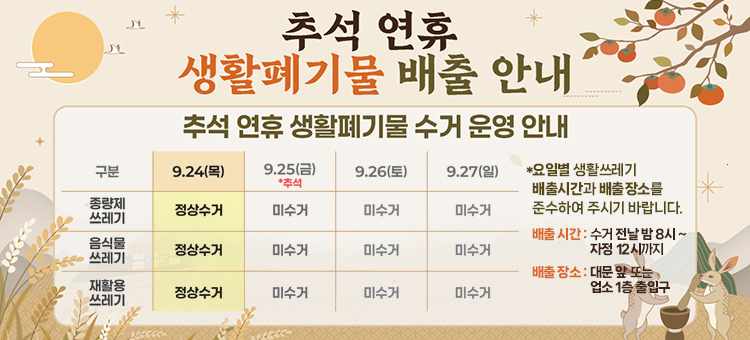 추석 연휴 생활폐기물 배출 안내 및 수거 운영 안내. [연휴 기간 수거 일정] 종량제 쓰레기, 음식물 쓰레기, 재활용 쓰레기 모두 9.24(목) 정상수거, 9.25(금) 추석 당일 미수거, 9.26(토) 미수거, 9.27(일) 미수거입니다. 요일별 생활쓰레기 배출시간과 배출장소를 준수하여 주시기 바랍니다. 배출 시간: 수거 전날 밤 8시 ~ 자정 12시까지, 배출 장소: 대문 앞 또는 업소 1층 출입구.
&nbsp;