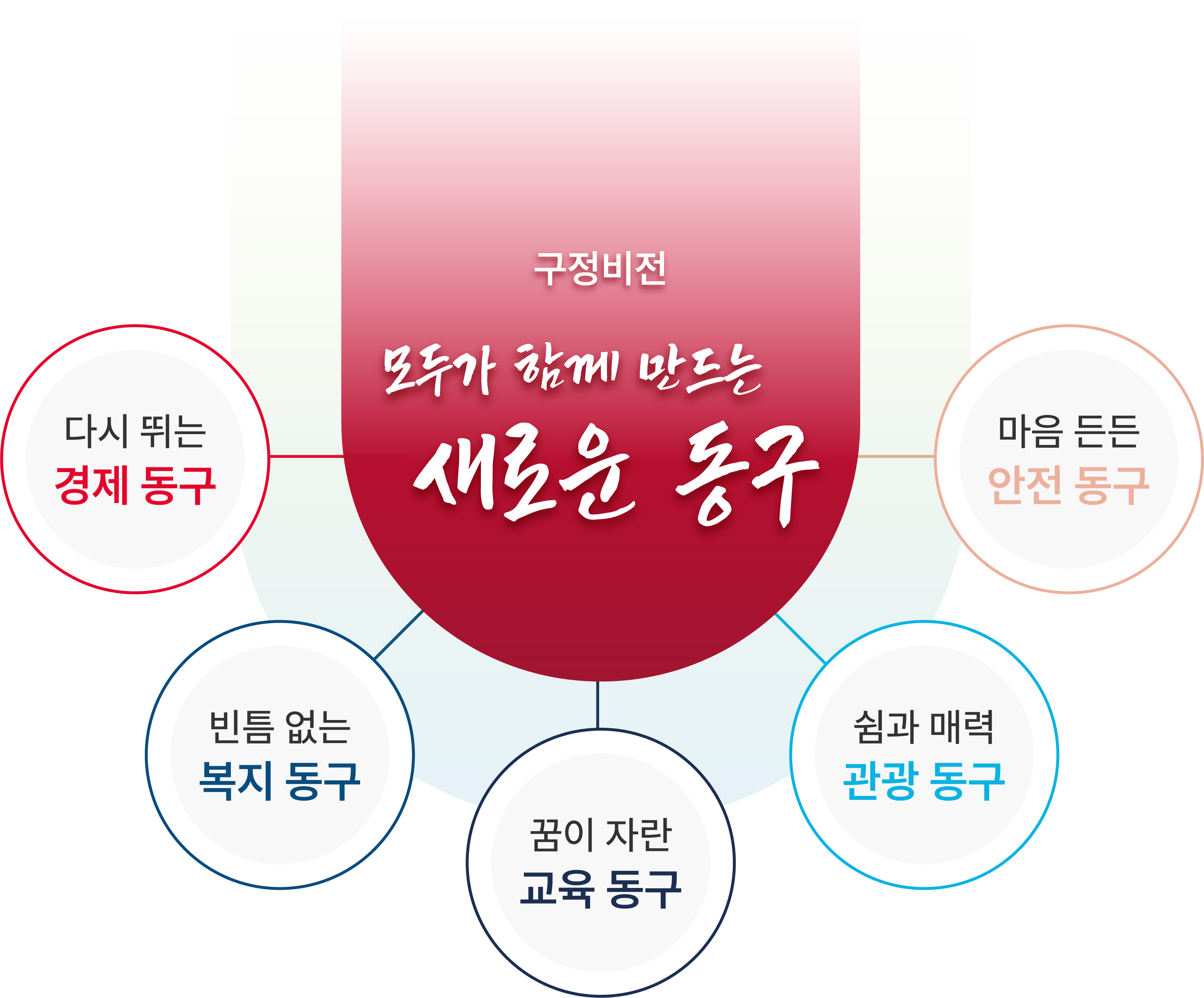 구정비전 : 더 잘사는 동구, 구정방침 : 존중도시, 미래도시, 자치도시, 공존도시, 풍요도시