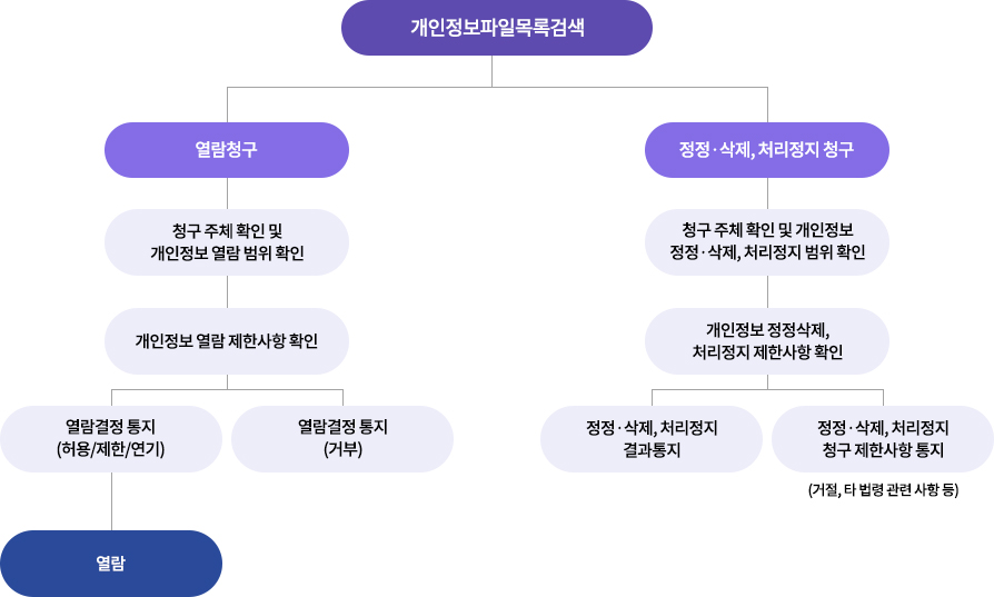 개인정보 파일 목록검색