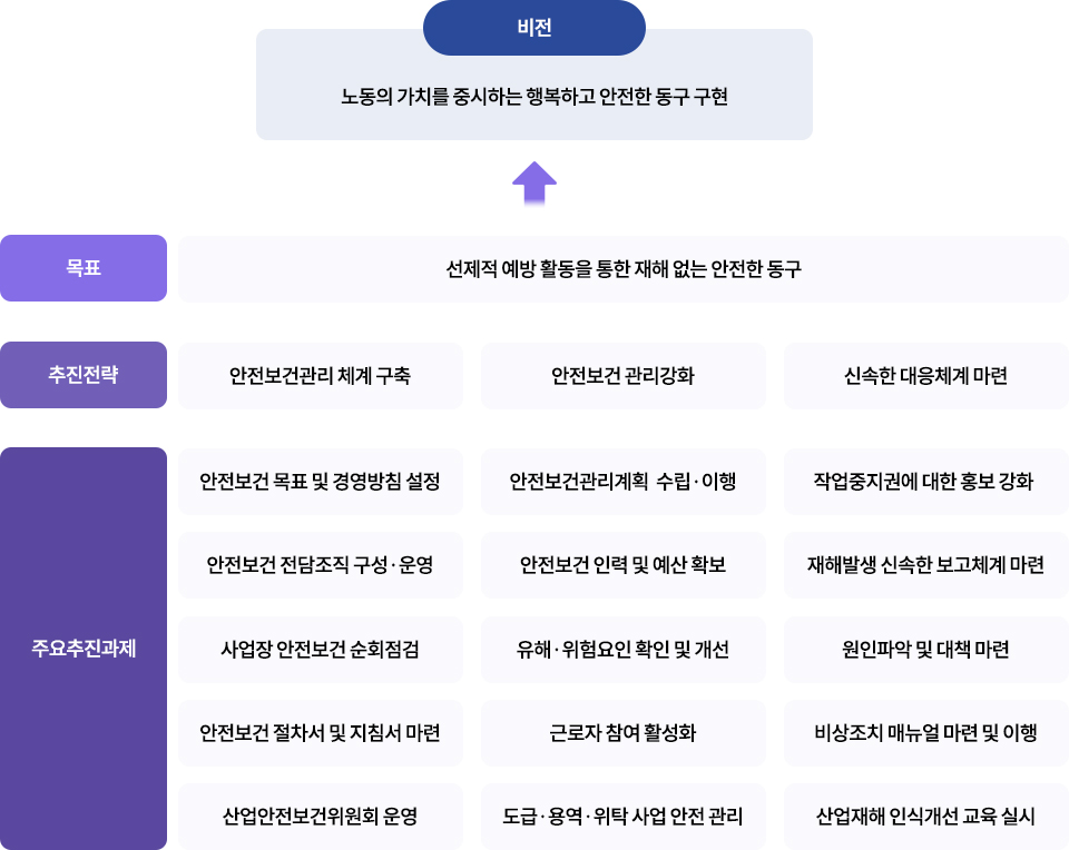 안전보건 비전·목표·추진전략