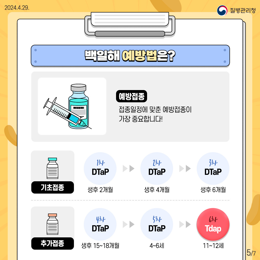 백일해 예방법은? ○ 예방접종: 접종일정에 맞춘 예방접종이 가장 중요합니다! ○ 기초접종: 1차 DTap(생후 2개월) → 2차 DTap(생후 4개월) → 3차 DTap(생후 6개월) ○ 추가접종: 4차 DTap(생후 15~18개월) → 5차 DTap(4~6세) → 6차 DTap(11~12세)