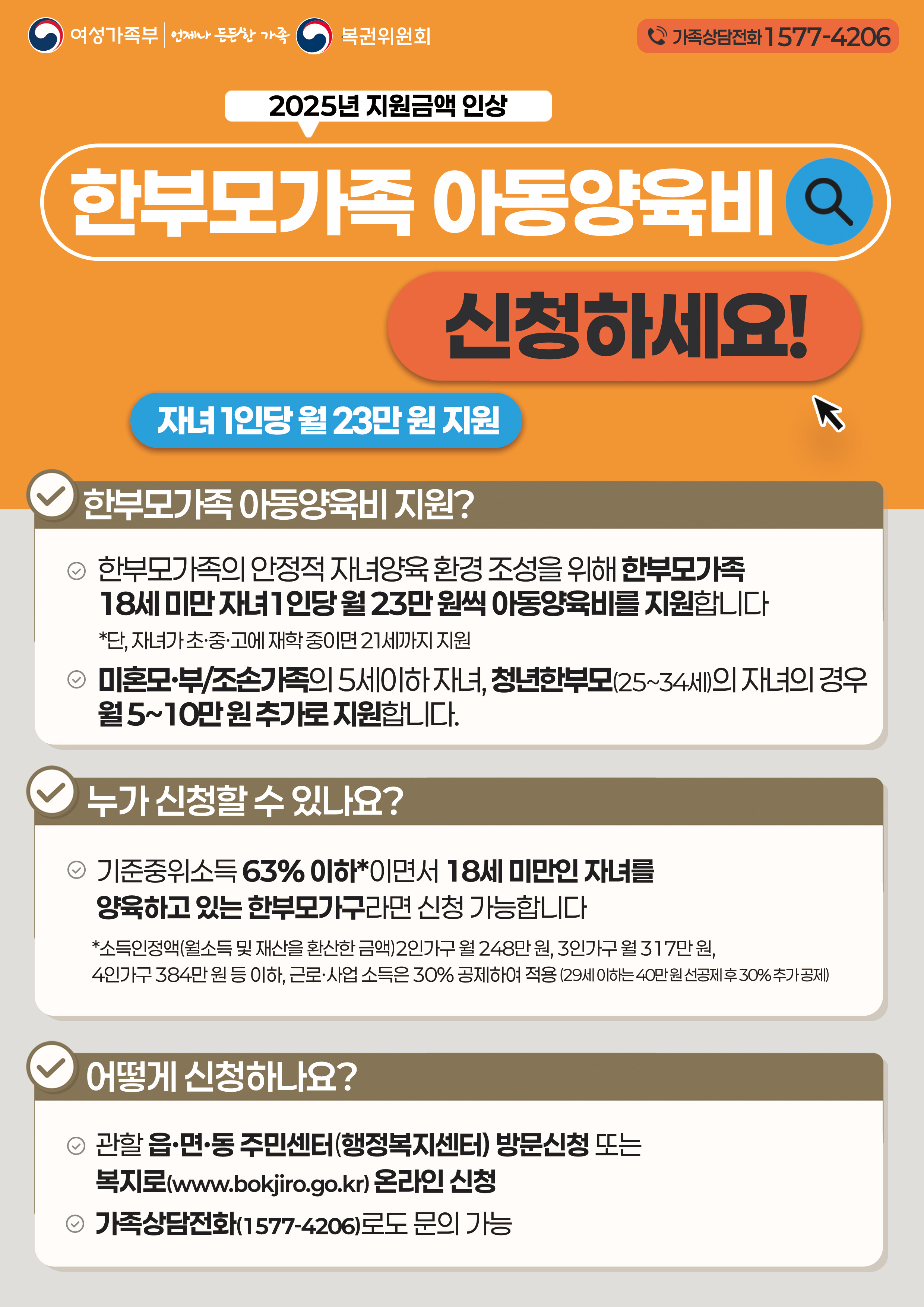 여성가족부 | 언제나 든든한 가족, 복권 위원회, 가족상담전화: 1577-4206  2025년 지원금액 인상. 한부모가족 아동양육비 신청하세요! 자녀 1인당 월 23만원 지원.  ○ 한부모가족 아동양육비 지원?   - 한부모가족의 안정적 자녀양육 환경 조성을 위해 한부모가족 18세 미만 자녀 1인당 월 23만원씩 아동양육비를 지원합니다.     * 단, 자녀가 초·중·고에 재학 중이면 21세까지 지원   - 미혼모·부/조손가족의 5세이하 자녀, 청년한부모(25~34세)의 자녀의 경우 월 5~10만원 추가로 지원합니다. ○ 누가 신청할 수 있나요?   - 기준중위소득 63% 이하*이면서 18세 미만인 자녀를 양육하고 있는 한부모가구라면 신청 가능합니다     * 소득인정액(월소득 및 재산을 환산한 금액) 2인가구 월 248만원, 3인가구 월 317만원, 4인가구 384만원 등 이하, 근로·사업 소득은 30% 공제하여 적용 (29세 이하는 40만원 선공지후 30% 추가 공제) ○ 어떻게 신청하나요?   - 관할 읍·면·동 주민센터(행정복지센터) 방문신청 또는 복지로(www.bokjiro.go.kr) 온라인 신청   - 가족상담전화(1577-4206)로도 문의 가능