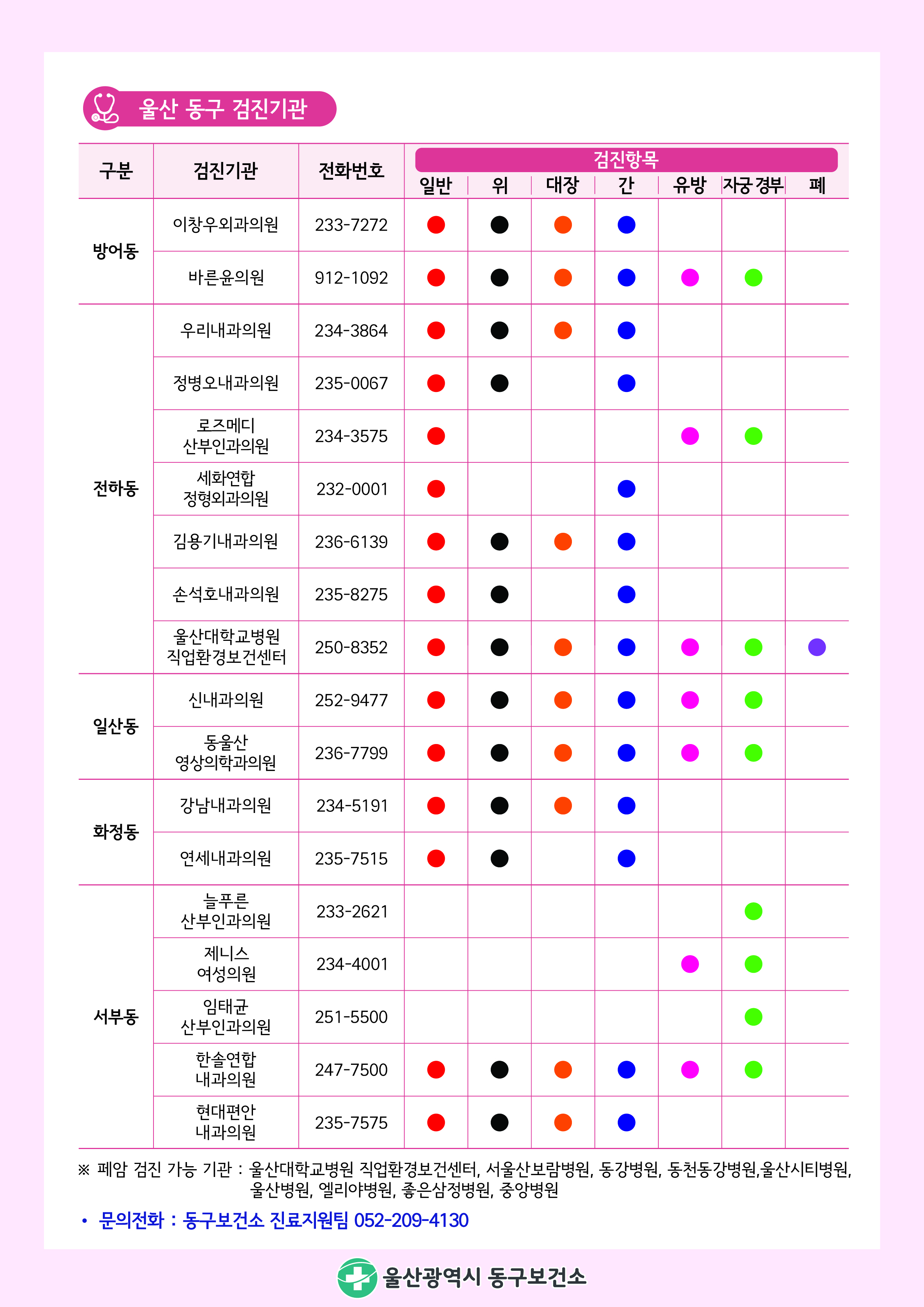 □울산 동구 검진기관  ○ 방어동   - 이창우외과(전화번호: 233-7272 / 검진항목: 일반, 위, 대장, 간)   - 바른윤의원(전화번호: 912-1092 / 검진항목: 일반, 위, 대장, 간, 유방, 자궁 경부)  ○ 전하동   - 우리내과(전화번호: 234-3864 / 검진항목: 일반, 위, 대장, 간)   - 정병오내과(전화번호: 235-0067 / 검진항목: 일반, 위, 간)   - 로즈메디 산부인과(전화번호:234-3575 / 검진항목: 일반, 유방, 자궁 경부)   - 세화연합 정형외과(전화번호:232-0001 / 검진항목: 일반, 간)   - 김용기내과(전화번호:236-6139 / 검진항목: 일반, 위, 대장, 간)   - 손석호내과(전화번호:235-8275 / 검진항목: 일반, 위, 간)   - 울산대학교병원 직업환경보건센터(전화번호:250-8352 / 검진항목: 일반, 위, 대장, 간, 유방, 자궁 경부, 폐)  ○ 일산동   - 신내과(전화번호: 252-9477 / 검진항목: 일반, 위, 대장, 간, 유방, 자궁 경부)   - 동울산 영상의학과(전화번호: 236-7799 / 검진항목: 일반, 위, 대장, 간, 유방, 자궁 경부)  ○ 화정동   - 강남내과(전화번호:234-5191 / 검진항목: 일반, 위, 대장, 간)   - 연세내과(전화번호:235-7515 / 검진항목: 일반, 위, 간)  ○ 서부동   - 늘푸른 산부인과(전화번호:233-2621 / 검진항목: 자궁경부)   - 제니스 여성의원(전화번호:234-4001 / 검진항목: 유방, 자궁 경부)   - 임태균 산부인과(전화번호:251-5500 / 검진항목: 자궁 경부)   - 한솔연합 내과의원(전화번호:247-7500 / 검진항목: 일반, 위, 대장, 간, 유방, 자궁 경부)   - 현대편안 내과의원(전화번호: 235-7575 / 검진항목: 일반, 위, 대장, 간) ※ 폐암 검진 가능 기관: 울산대학교병원 직웝환경보건센터, 서울산보람병원, 동강병원, 동천동강병원, 울산시티병원, 울산병원, 엘리야병원, 좋은삼정병원, 중앙병원 ○ 문의전화: 동구보건소 진료지원팀 052-209-4130 <울산광역시 동구보건소>