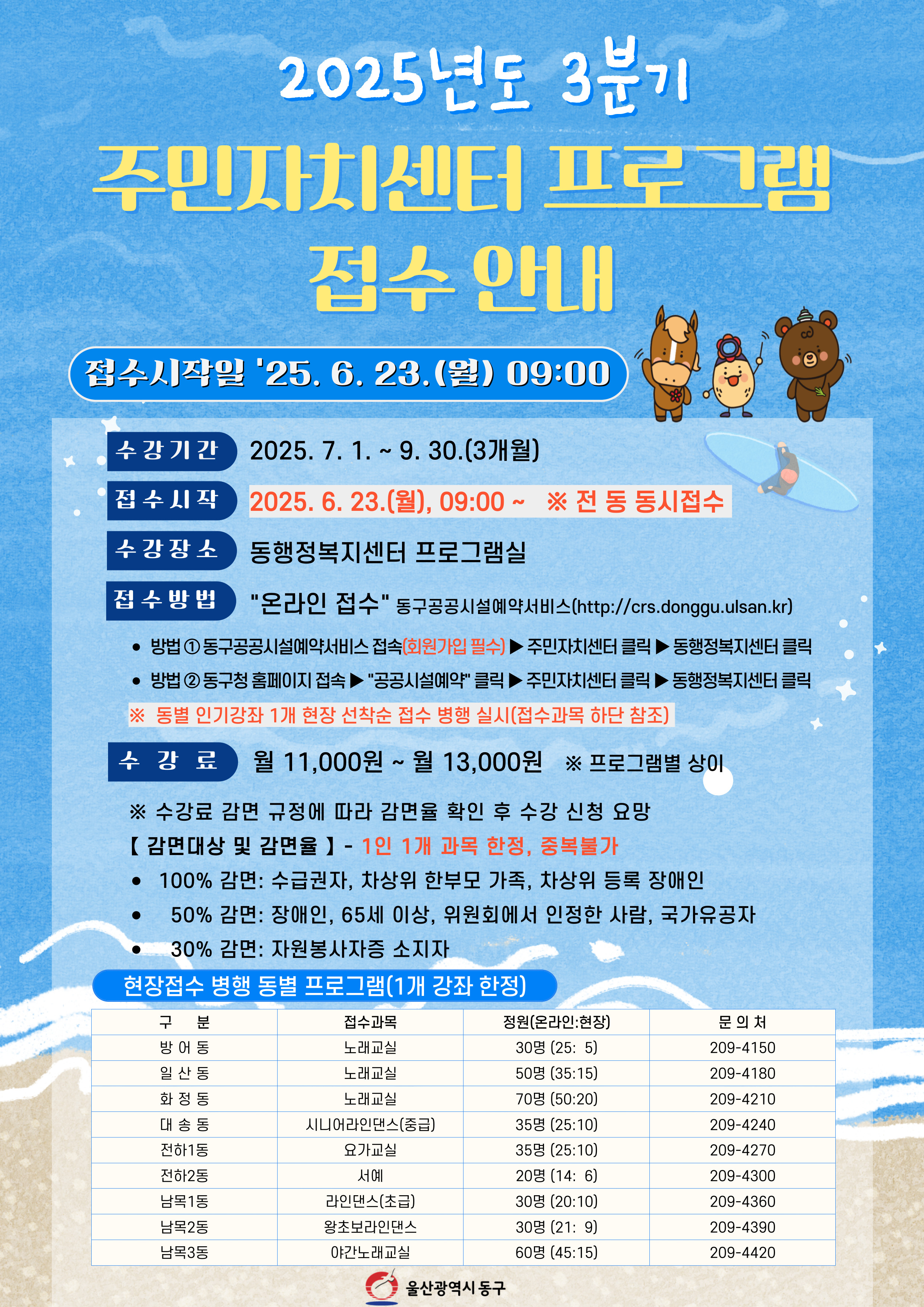 2025년도 3분기 주민자치센터 프로그램 접수 안내 ○ 접수시작일 '25. 6. 23.(월) 09:00 ○ 수강기간: 2025. 7. 1. ~ 9. 30.(3개월) ○ 수강장소: 동행정복지센터 프로그램실 ○ 접수방법: "온라인 접수" 동구공공시설예약서비스(http://crs.donggu.ulsan.kr)   · 방법 ① 동구공공시설예약서비스 접속(회원가입 필수) ▶ 주민자치센터 클릭 ▶ 동행정복지센터 클릭   · 방법 ② 동구청 홈페이지 접속 ▶ "공공시설예약" 클릭 ▶ 주민자치센터 클릭 ▶ 동행정복지센터 클릭     ※ 동별 인기강좌 1개 현장 선착순 접수 병행 실시(접수과목 하단 참조) ○ 수강료: 월 11,000원 ~ 월 13,000원 ※ 프로그램별 상이   ※수강료 감면 규정에 따라 감면율 확인 후 수강 신청 요망   [감면대상 및 감면율] - 1인 1개 과목 한정, 중복불가     · 100% 감면: 수급권자, 차상위 한부모 가족, 차상위 등록 장애인     · 50%  감면: 장애인, 65세 이상, 위원회에서 인정한 사람, 국가유공자     · 30%  감면: 자원봉사자증 소지자 ○ 현장접수 병행 동별 프로그램(1개 강좌 한정)   - 방어동: 노래교실, 30명(온라인 25명, 현장 5명), 문의처: 209-4150   - 일산동: 노래교실, 50명(온라인 35명, 현장 15명), 문의처: 209-4180   - 화정동: 노래교실, 70명(온라인 50명, 현장 20명), 문의처: 209-4210   - 대송동: 시니어라인댄스(중급), 35명(온라인 25명, 현장 10명), 문의처: 209-4240   - 전하1동: 요가교실, 35명(온라인 25명, 현장 10명), 문의처: 209-4270   - 전하2동: 서예, 20명(온라인 14명, 현장 6명), 문의처: 209-4300   - 남목1동: 라인댄스(초급), 30명(온라인 20명, 현장 10명), 문의처: 209-4360   - 남목2동: 왕초보라인댄스, 30명(온라인 21명, 현장 9명), 문의처: 209-4390   - 남목3동: 야간노래교실, 60명(온라인 45명, 현장 15명), 문의처: 209-4420