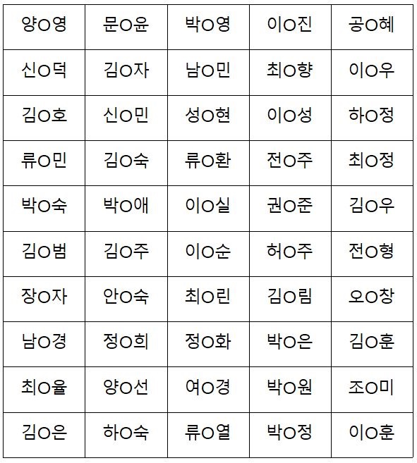 양O영 문O윤 박O영 이O진 공O혜 신O덕 김O자 남O민 최O향 이O우 김O호 신O민 성O현 이O성 하O정 류O민 김O숙 류O환 전O주 최O정 박O숙 박O애 이O실 권O준 김O우 김O범 김O주 이O순 허O주 전O형 장O자 안O숙 최O린 김O림 오O창 남O경 정O희 정O화 박O은 김O훈 최O율 양O선 여O경 박O원 조O미 김O은 하O숙 류O열 박O정 이O훈 