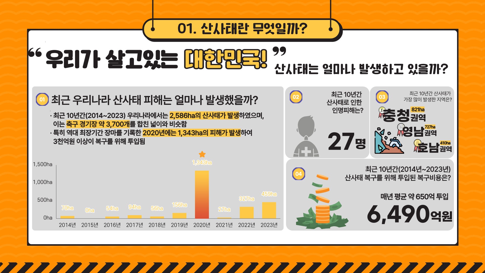 01. 산사태란 무엇일까? "우리가 살고 있는 대한민국" 산사태는 얼마나 발생하고 있을까? 01 최근 우리나라 산사태 피해는 얼마나 발생했을까? · 최근 10년간(2014~2023) 우리나라에서는 2,586ha의 산사태가 발생하였으며, 이는 축구 경기장 약 3,700개를 합친 넓이와 비슷함 · 특히 역대 최장기간 장마를 기록한 202년에는 1,343ha의 피해가 발생하여 3천억원 이상이 복루를 위해 투입됨 02 최근 10년간 산사태로 인한 인명피해는? 27명 03 최근 10년간 산사태가 가장 많이 발생한 지역은? 충청권역 821ha 영남권역 727ha 호남권역 410ha 04 최근 10년간(2014년~2023년) 산사태 복구를 위해 투입된 복구비용은? 매년 평균 약 650억 투입 6,490억원