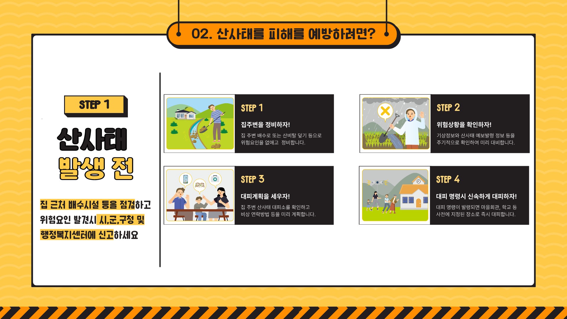 02. 산사태를 피해를 예방하려면? STEP 1 산사태 발생전 집 근처 배수시설 등을 점검하고 위험요인 발견시 시·군·구청 및 행정복지센터에 신고하세요 STEP 1 집주변을 정비하자! 집 주변 배수로 또는 산비탈 덮기 등으로 위험요인을 없애고 정비합니다. STEP 2 위험상황을 확인하자! 기상정보와 산사태 예보발령 정보 등을 주기적으로 확인하여 미리 대비합니다. STEP 3 대피계획을 세우자! 집 주변 산사태 대피소를 확인하고 비상 연락방법 등을 미리 계획합니다. STEP 4 대피 명령시 신속하게 대피하자! 대피 명령이 발령되면 마을회관, 학교 등 사전에 지정된 장소로 즉시 대피합니다.