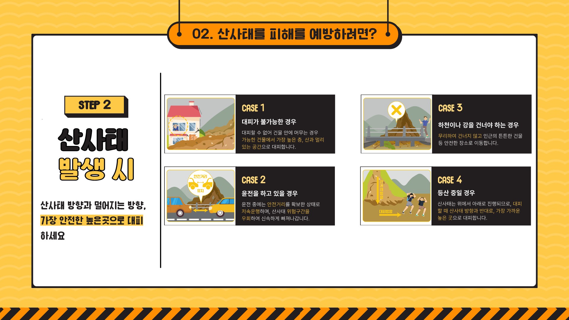 02. 산사태를 피해를 예방하려면? STEP 2 산사태 발생 시 산사태 방향과 멀어지는 방향, 가장 안전한 높은곳으로 대피하세요 CASE 1 대피가 불가능한 경우 대피할 수 없어 건물 안에 머무는 경우 가능한 건물에서 가장 높은 층, 산과 멀리 있는 공간으로 대피합니다. CASE 2 운전을 하고 있을 경우 운전 중에는 안전거리를 확보한 상태로 저속운행하며, 산사태 위험구간을 우회하여 신속하게 빠져나갑니다. CASE 3 하천이나 강을 건너야 하는 경우 무리하여 건너지 않고 인근의 튼튼한 건물 등 안전한 장소로 이동합니다. CASE 4 등산 중일 경우 산사태는 위에서 아래로 진행되므로, 대피할 때 산사태 방향과 반대로, 가장 가까운 높은 곳으로 대피합니다.