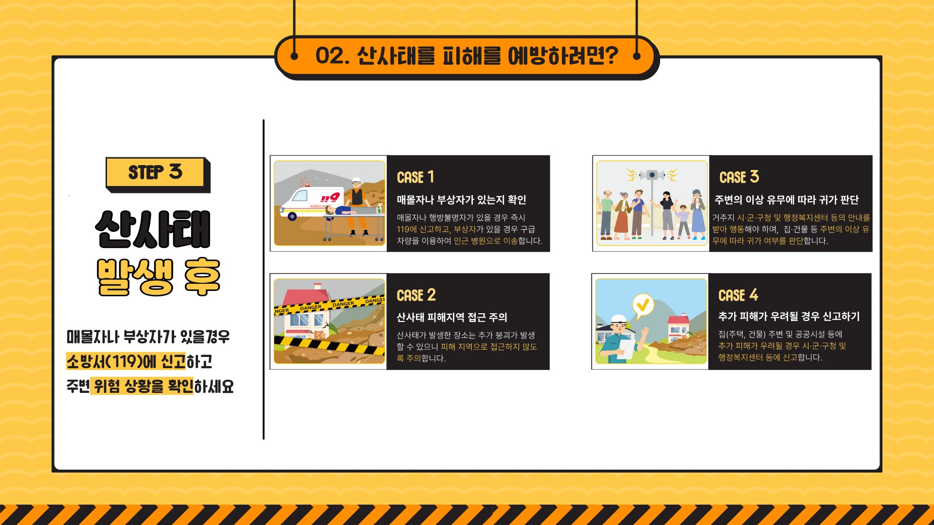 02. 산사태를 피해를 예방하려면? STEP 3 산사태 발생 후 매몰자나 부상자가 있을 경우 소방서(119)에 신고하고 주변 위험 상황을 확인하세요 CASE 1 매몰자나 부상자가 있는지 확인 매몰자나 행방불명자가 있을 경우 즉시 119에 신고하고, 부상자가 있을 경우 구급차량을 이용하여 인근 병원으로 이송합니다. CASE 2 산사태 피해지역 접근 주의 산사태가 발생한 장소는 추가 붕괴가 발생할 수 있으니 피해 지역으로 접근하지 않도록 주의합니다. CASE 3 주변의 이상 유무에 따라 귀가 판단 거주시 시·군·구청 및 행정복지센터 등의 안내를 받아 행동해야 하며, 집·건물 등 주변의 이상 유무에 따라 귀가 여부를 판단합니다. CASE 4 추가 피해가 우려될 경우 신고하기 집(주택, 건물) 주변 및 공공시설 등에 추가 피해가 우려될 경우 시·군·구청 및 행정복지센터 등에 신고합니다.