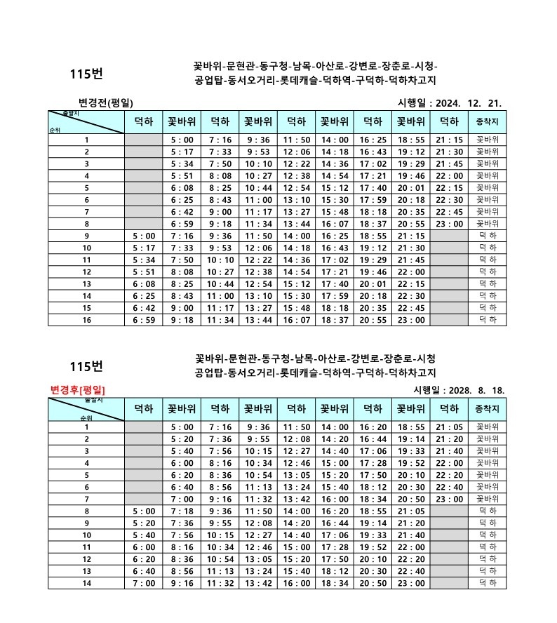 115번 변경전(평일) 시행일 : 2024. 12. 21. 꽃바위-문현관-동구청-남목-아산로-강변로-장춘로-시청공업탑-동서오거리-롯데캐슬-덕하역-구덕하-덕하차고지   출발지 덕하 꽃바위 덕하 꽃바위 덕하 꽃바위 덕하 꽃바위 덕하 종착지 순위 1 5 : 00 7 : 16 9 : 36 11 : 50 14 : 00 16 : 25 18 : 55 21 : 15 꽃바위 2 5 : 17 7 : 33 9 : 53 12 : 06 14 : 18 16 : 43 19 : 12 21 : 30 꽃바위 3 5 : 34 7 : 50 10 : 10 12 : 22 14 : 36 17 : 02 19 : 29 21 : 45 꽃바위 4 5 : 51 8 : 08 10 : 27 12 : 38 14 : 54 17 : 21 19 : 46 22 : 00 꽃바위 5 6 : 08 8 : 25 10 : 44 12 : 54 15 : 12 17 : 40 20 : 01 22 : 15 꽃바위 6 6 : 25 8 : 43 11 : 00 13 : 10 15 : 30 17 : 59 20 : 18 22 : 30 꽃바위 7 6 : 42 9 : 00 11 : 17 13 : 27 15 : 48 18 : 18 20 : 35 22 : 45 꽃바위 8 6 : 59 9 : 18 11 : 34 13 : 44 16 : 07 18 : 37 20 : 55 23 : 00 꽃바위 9 5 : 00 7 : 16 9 : 36 11 : 50 14 : 00 16 : 25 18 : 55 21 : 15 덕 하 10 5 : 17 7 : 33 9 : 53 12 : 06 14 : 18 16 : 43 19 : 12 21 : 30 덕 하 11 5 : 34 7 : 50 10 : 10 12 : 22 14 : 36 17 : 02 19 : 29 21 : 45 덕 하 12 5 : 51 8 : 08 10 : 27 12 : 38 14 : 54 17 : 21 19 : 46 22 : 00 덕 하 13 6 : 08 8 : 25 10 : 44 12 : 54 15 : 12 17 : 40 20 : 01 22 : 15 덕 하 14 6 : 25 8 : 43 11 : 00 13 : 10 15 : 30 17 : 59 20 : 18 22 : 30 덕 하 15 6 : 42 9 : 00 11 : 17 13 : 27 15 : 48 18 : 18 20 : 35 22 : 45 덕 하 16 6 : 59 9 : 18 11 : 34 13 : 44 16 : 07 18 : 37 20 : 55 23 : 00 덕 하  115번 변경후[평일] 시행일 : 2028. 8. 18. 꽃바위-문현관-동구청-남목-아산로-강변로-장춘로-시청공업탑-동서오거리-롯데캐슬-덕하역-구덕하-덕하차고지   출발지 덕하 꽃바위 덕하 꽃바위 덕하 꽃바위 덕하 꽃바위 덕하 종착지 순위 1 5 : 00 7 : 16 9 : 36 11 : 50 14 : 00 16 : 20 18 : 55 21 : 05 꽃바위 2 5 : 20 7 : 36 9 : 55 12 : 08 14 : 20 16 : 44 19 : 14 21 : 20 꽃바위 3 5 : 40 7 : 56 10 : 15 12 : 27 14 : 40 17 : 06 19 : 33 21 : 40 꽃바위 4 6 : 00 8 : 16 10 : 34 12 : 46 15 : 00 17 : 28 19 : 52 22 : 00 꽃바위 5 6 : 20 8 : 36 10 : 54 13 : 05 15 : 20 17 : 50 20 : 10 22 : 20 꽃바위 6 6 : 40 8 : 56 11 : 13 13 : 24 15 : 40 18 : 12 20 : 30 22 : 40 꽃바위 7 7 : 00 9 : 16 11 : 32 13 : 42 16 : 00 18 : 34 20 : 50 23 : 00 꽃바위 8 5 : 00 7 : 18 9 : 36 11 : 50 14 : 00 16 : 20 18 : 55 21 : 05 덕 하 9 5 : 20 7 : 36 9 : 55 12 : 08 14 : 20 16 : 44 19 : 14 21 : 20 덕 하 10 5 : 40 7 : 56 10 : 15 12 : 27 14 : 40 17 : 06 19 : 33 21 : 40 덕 하 11 6 : 00 8 : 16 10 : 34 12 : 46 15 : 00 17 : 28 19 : 52 22 : 00 뎍 하 12 6 : 20 8 : 36 10 : 54 13 : 05 15 : 20 17 : 50 20 : 10 22 : 20 덕 하 13 6 : 40 8 : 56 11 : 13 13 : 24 15 : 40 18 : 12 20 : 30 22 : 40 덕 하 14 7 : 00 9 : 16 11 : 32 13 : 42 16 : 00 18 : 34 20 : 50 23 : 00 덕 하