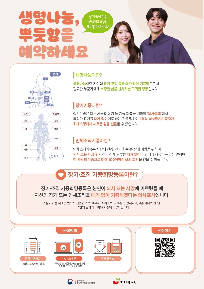 생명나눔, 뿌듯함을 예약하세요 장기·조직 기증 신청하고 오늘의 뿌듯함 채우세요! 생명나눔이란? 생명나눔이란 자신의 장기·조직 등을 대가 없이 기증함으로써 필요한 누군가에게 소중한 삶을 선사하는 고귀한 행동입니다. 장기기증이란? 장기기증은 다른 사람의 장기 등 기능 회복을 위하여 ‘뇌사상태’에서  특정한 장기를 대가 없이 제공하는 것을 말하며 1명의 뇌사장기기증자가  최대 9명에게 새로운 삶을 선물할 수 있습니다. 인체조직기증이란? 인체조직기증은 사람의 건강, 신체 회복 등 장애 예방을 위하여  뇌사 또는 사망 후 자신의 신체 일부를 대가 없이 타인에게 제공하는 것을 말하며 한 사람의 기증으로 최대 100여명이 삶의 희망을 얻을 수 있습니다.  장기·조직 기증희망등록이란? 장기·조직 기증희망등록은 본인이 뇌사 또는 사망에 이르렀을 때 자신의 장기 또는 인체조직을 대가 없이 기증하겠다는 의사표시입니다.  *실제 기증 시에는 반드시 선순위 가족(배우자, 직계비속, 직계존속, 형제자매, 4촌 이내의 친족) 1인의 동의가 있어야 기증이 이루어집니다. 등록방법 등록기관 방문(지정된 보건소, 의료기관 등) PC · 모바일(국립장기조직혈액관리원 홈페이지) 접속 후 본인인증 통해 신청 우편 및 팩스 신청하기 보건복지부 국립장기조직혈액관리원 희망의씨앗
