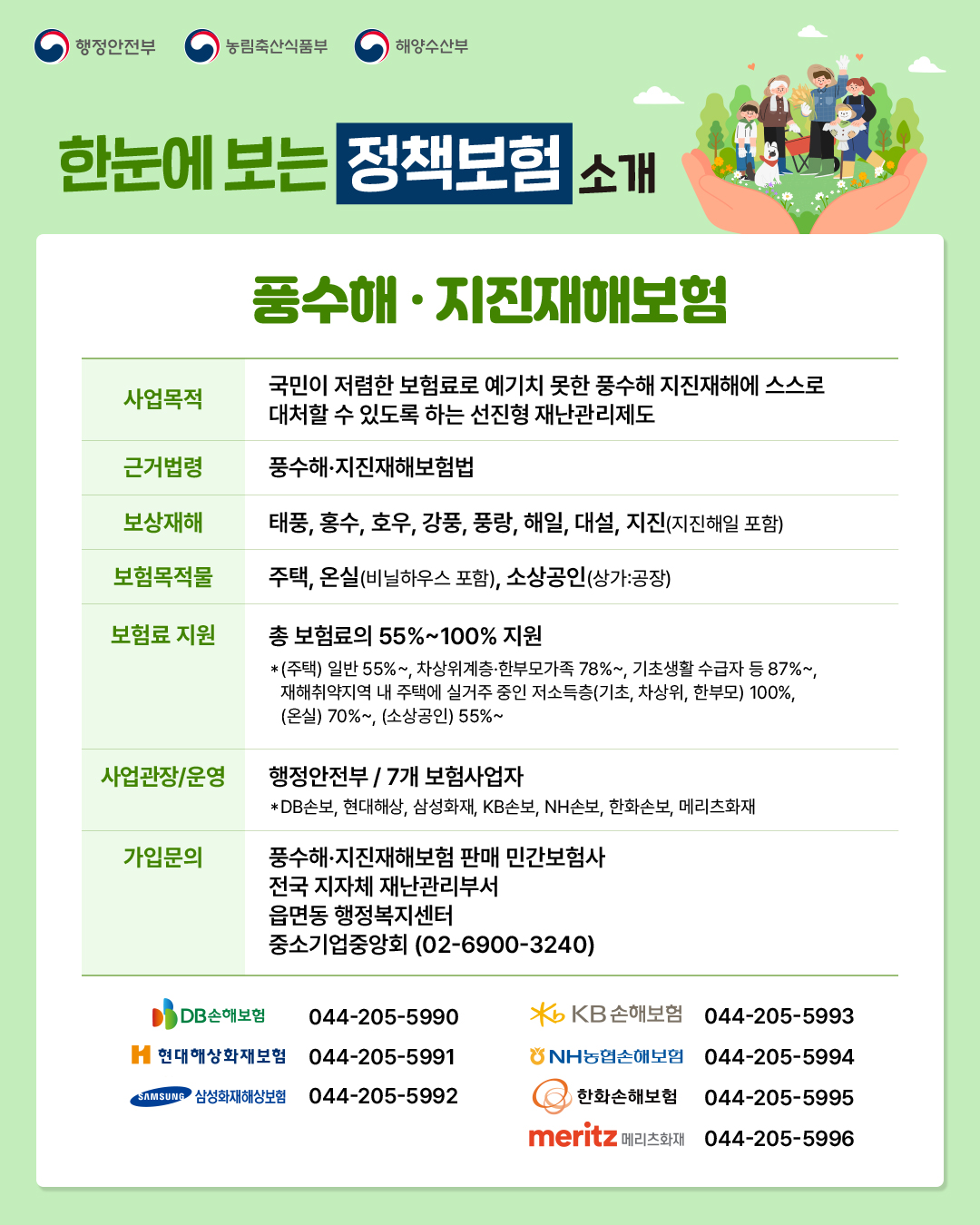 행정안전부 농림축산식품부 해양수산부  한눈에 보는 정책보험 소개  풍수해 · 지진재해보험  사업목적: 국민이 저렴한 보험료로 예기치 못한 풍수해 지진재해에 스스로 대처할 수 있도록 하는 선진형 재난관리제도 근거법령: 풍수해·지진재해보험법 보상재해: 태풍, 홍수, 호우, 강풍, 풍랑, 해일, 대설, 지진(지진해일 포함) 보험목적물: 주택, 온실(비닐하우스 포함), 소상공인(상가:공장) 보험료 지원: 총 보험료의 55%~100% 지원 *(주택) 일반 55%~, 차상위계층·한부모가족 78%~, 기초생활 수급자 등 87%~, 재해취약지역 내 주택에 실거주 중인 저소득층(기초, 차상위, 한부모) 100%, (온실) 70%~, (소상공인) 55%~  사업관장/운영: 행정안전부 / 7개 보험사업자 *DB손보, 현대해상, 삼성화재, KB손보, NH손보, 한화손보, 메리츠화재  가입문의: 풍수해·지진재해보험 판매 민간보험사 전국 지자체 재난관리부서 읍면동 행정복지센터 중소기업중앙회 (02-6900-3240)  DB손해보험 044-205-5990 현대해상화재보험 044-205-5991 삼성화재해상보험 044-205-5992 KB 손해보험 044-205-5993 NH농협손해보험 044-205-5994 한화손해보험 044-205-5995 메리츠화재 044-205-5996