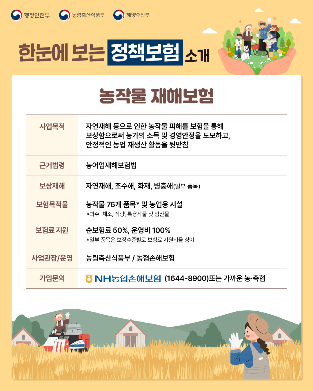 행정안전부 농림축산식품부 해양수산부  한눈에 보는 정책보험 소개  농작물 재해보험  사업목적: 자연재해 등으로 인한 농작물 피해를 보험을 통해 보상함으로써 농가의 소득 및 경영안정을 도모하고, 안정적인 농업 재생산 활동을 뒷받침 근거법령: 농어업재해보험법 보상재해: 자연재해, 조수해, 화재, 병충해(일부 품목) 보험목적물: 농작물 76개 품목* 및 농업용 시설 *과수, 채소, 식량, 특용작물 및 임산물 보험료 지원: 보험료 50%, 운영비 100% *일부 품목은 보장수준별로 보험료 지원비율 상이 사업관장/운영: 농림축산식품부 / 농협손해보험 가입문의: NH농협손해보험 (1644-8900)또는 가까운 농·축협