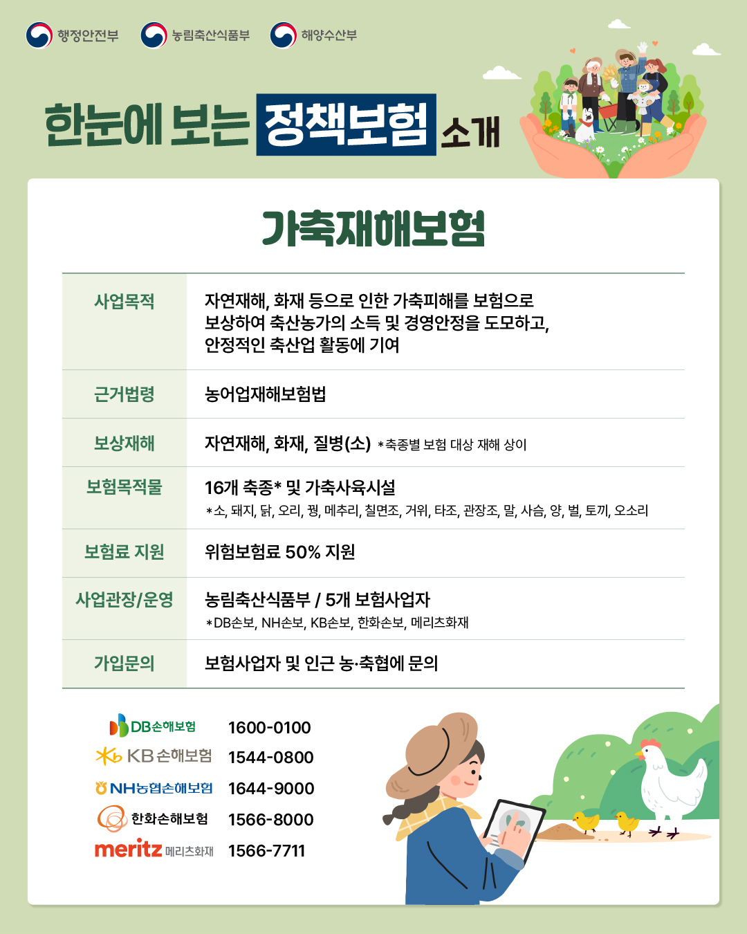 행정안전부 농림축산식품부 해양수산부  한눈에 보는 정책보험 소개  가축재해보험  사업목적: 자연재해, 화재 등으로 인한 가축피해를 보험으로 보상하여 축산농가의 소득 및 경영안정을 도모하고, 안정적인 축산업 활동에 기여 근거법령: 농어업재해보험법 보상재해: 자연재해, 화재, 질병(소) *축종별 보험 대상 재해 상이 보험목적물: 16개 축종* 및 가축사육시설 *소, 돼지, 닭, 오리, 꿩, 메추리, 칠면조, 거위, 타조, 관장조, 말, 사슴, 양, 벌, 토끼, 오소리 보험료 지원: 위험보험료 50% 지원 사업관장/운영: 농림축산식품부 / 5개 보험사업자 * DB손보, NH손보, KB손보, 한화손보, 메리츠화재 가입문의: 보험사업자 및 인근 농·축협에 문의  DB손해보험 1600-0100 KB 손해보험 1544-0800 NH농협손해보험 1644-9000 한화손해보험 1566-8000 메리츠화재 1566-7711