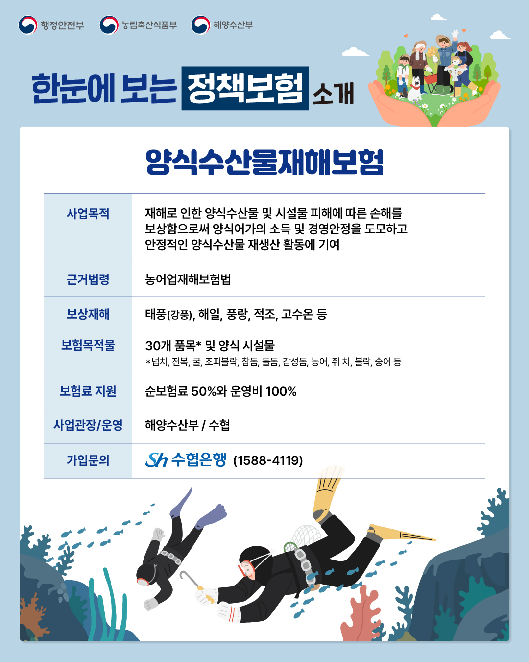 행정안전부 농림축산식품부 해양수산부  한눈에 보는 정책보험 소개  양식수산물재해보험  사업목적: 재해로 인한 양식수산물 및 시설물 피해에 따른 손해를 보상함으로써 양식어가의 소득 및 경영안정을 도모하고 안정적인 양식수산물 재생산 활동에 기여 근거법령: 농어업재해보험법 보상재해: 태풍(강풍), 해일, 풍랑, 적조, 고수온 등 보험목적물:30개 품목* 및 양식 시설물 *넙치, 전복, 굴, 조피볼락, 참돔, 돌돔, 감성돔, 농어, 쥐 치, 볼락, 숭어 등 보험료 지원: 순보험료 50%와 운영비 100% 사업관장/운영: 해양수산부 / 수협 가입문의: 수협은행 (1588-4119)