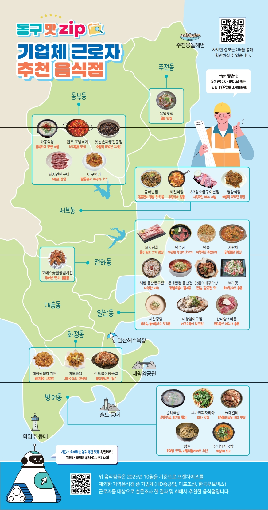 동구 맛zip 기업체 근로자 추천 음식점 자세한 정보는 QR을 통해 확인하실 수 있습니다.  오늘도 열일하는 동구 근로자가 직접 추천하는 맛집 TOP30을 소개해줄게!  주전동:  육일 횟집 - 물회 맛집 동부동: 하동식당 - 걸쭉하고 찐한 국물, 원조 조방낙지 - 낚지볶음 맛집, 옛날손짜장전문점 - 어릴때 먹었던 짜장, 돼지연탄구이 - 레트로 감성, 아구명가 - 깔끔하고 아구와 소스, 서부동: 동해반점 - 볶음연이 정말 맛있음, 제일식당 - 두루치기 일품, 83왕소금구이본점 - 지속적인 메뉴 개발, 영양식당 - 어릴적 먹었던 집밥 전하동: 포메스숯불양념치킨 - 뛰어난 맛과 숯불향 일산동: 돼지상회 - 동구 최고 고기 맛집, 덕수궁 - 다양한 부위의 소고기, 덕클 - 이색적인 퓨전요리, 사랑채 - 닭볶음탕 맛집, 해탄 울산동구점 - 다양한 메뉴, 동네짬뽕 울산점 - 짬뽕국물이 끝내줌, 맛돈이대구막창 - 친절, 깔끔한 맛, 보리꽃 - 회식장소로 좋음, 제갈콩명 - 콩국수, 들깨칼국수 맛있음, 대왕암아구찜 - 아구수육이 압권임, 산내암소마을 - 점심특선 메뉴가 좋음, 화정동: 해정왕뽈데기찜 - 해선물이 신선함, 미도통닭 - 후라이드의 신세계, 신토불이왕족발 - 쫄깃쫄깃한 식감, 방어동: 순례국밥 - 국밥맛집, 치킨도 별미, 그라파피자리아 - 피자맛집, 등대갈비 - 양념돼지갈비 최고 맛집, 섬뜰 - 전복밥 맛집, 여행객들에게도 추천, 장터돼지국밥 - 해장에 최고  AI가 소개하는 동구 추천 맛집 확인해봐! 간단한 특징과 추천메뉴까지 있어! 위 음식점들은 2025년 10월을 기준으로 프랜차이즈를 제외한 지역음식점 중 기업체(HD중공업, 미포조선, 한국무브넥스) 근로자를 대상으로 설문조사 한 결과 및 AI에서 추천한 음식점입니다.