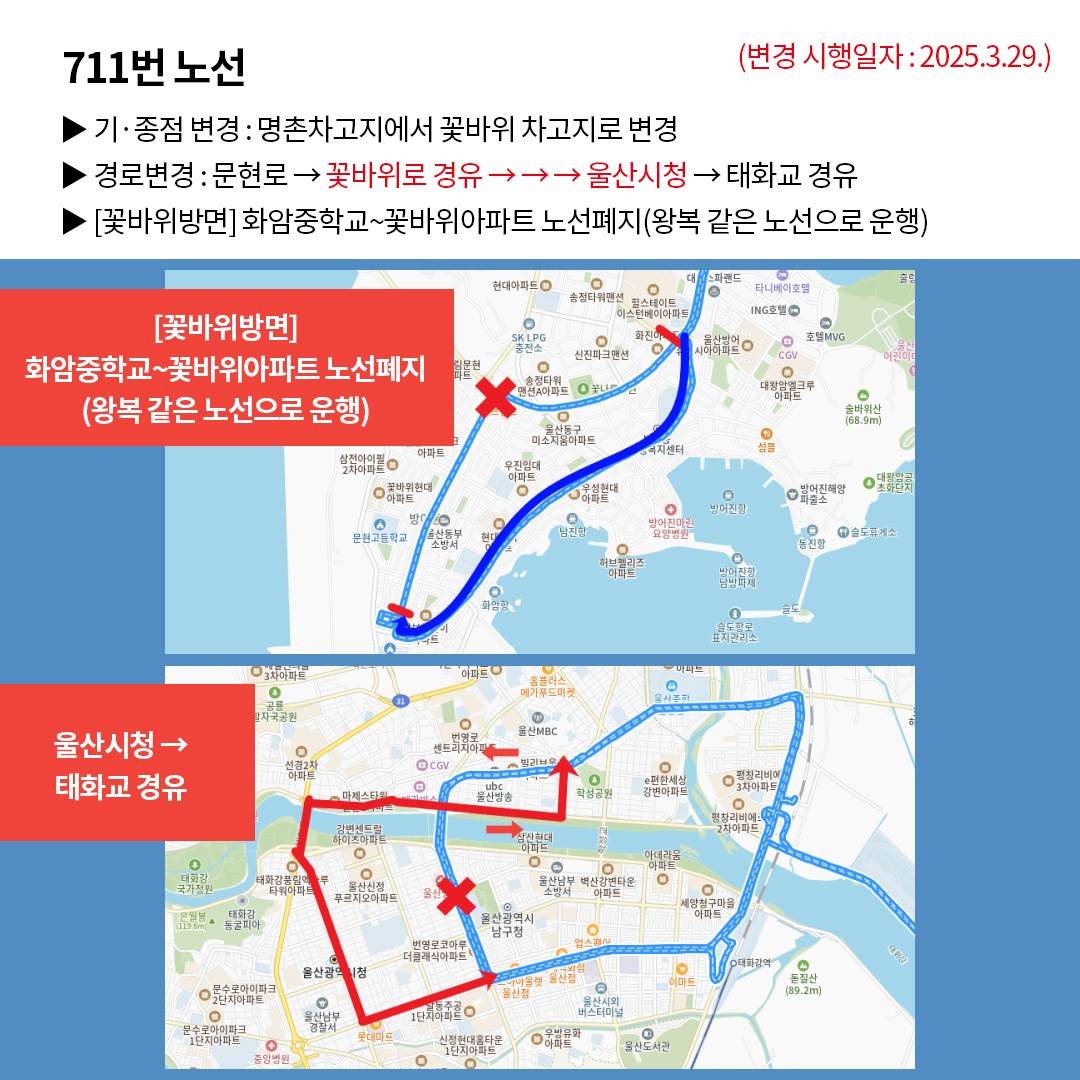 □ 711번 노선 (변경 시행일자: 2025. 3. 29.) ▶ 기 종점 변경: 명촌차고지에서 꽃바위 차고지로 변경 ▶ 경로변경: 문현로 → 꽃바위로 경유 →→→ 울산시청 → 태화교 경유 ▶ [꽃바위방면] 화암중학교 ~ 꽃바위아파트 노선폐지(왕복 같은 노선으로 운행)