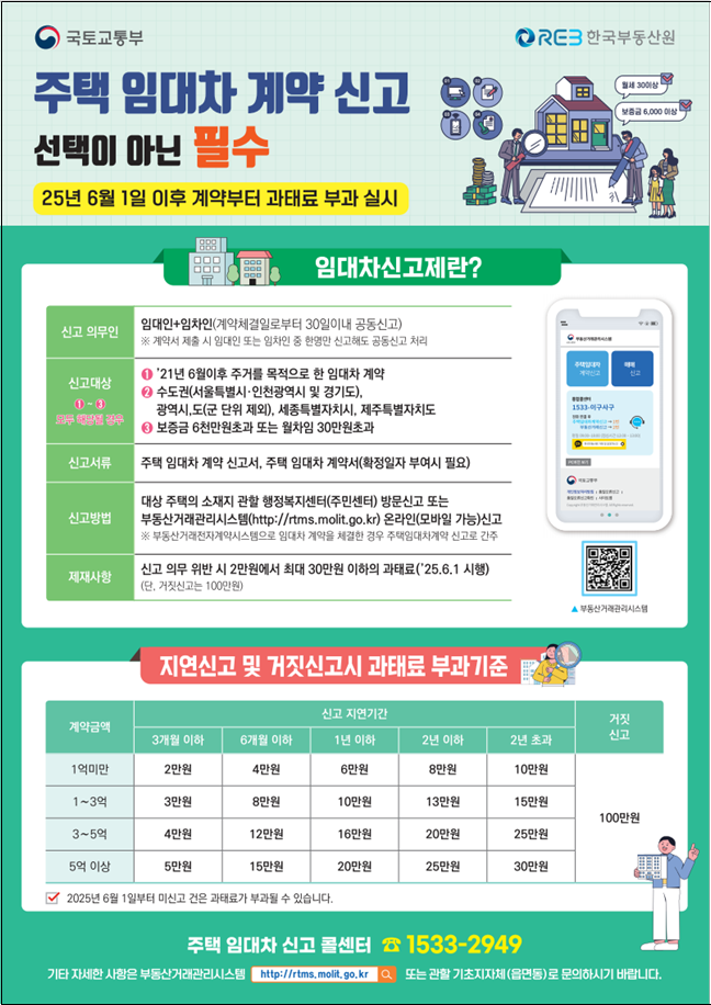 주택 임대차 계약신고 선택이 아닌 필수 25년 6월 1일 이후 계약부터 과태료 부가 실시 주택 임대차 신고제란? ○ 신고의무인 : 임대인+임차인(계약체결일로부터 30일이내 공동신고)   ※ 계약서 제출 시 임대인 또는 임차인 중 한명만 신고해도 공동신고 처리 ○ 신고대상 (모두 해당될 경우)     ① ‘21년 6월이후 주거를 목적으로 한 임대차 계약    ② 수도권(서울특별시인청광역시 및 경기도), 광역시, 도(군 단위 제외),세종특별자치시, 제주특별자치도    ③ 보증금 6천만원 초과 또는 월차임 30만원 초과 ○ 신고서류 : 주택 임대차 계약 신고서, 주택 임대차 계약서(확정일자 부여시 필요) ○ 신고방법 : 대상 주택의 소재지 관할 행정복시센터(주민센터) 방문신고 또는 부동산거래관리시스템(hppt://rtms.molit.go.kr)온라인(모바일 가능)신고    ※ 부동산거래전자계약시스템으로 임대차 계약을 체결한 경우 주택임대차계약 신고로 간주 ○ 제재사항 : 신고 의무 위반 시 2만원에서 최대 30만원 이하의 과태료(‘25.6.1 시행)  지연신고 및 거짓신고시 과태료 부과기준 (2025년 6월 1일부터 미신고 건은 과태료가 부과될 수 있습니다) 계약금액                                              지연기간                                       거짓                                3개월 이하   6개월 이하    1년 이하     2년이하    2년 초과         신고 1억미만      2만원           4만원            6만원         8만원       10만원       1~3억       3만원           8만원           10만원       13만원      15만원        100만원      3~5억       4만원          12만원          16만원       20만원      25만원    5억이상      5만원         15만원           20만원      25만원      30만원  주택 임대차 신고 콜센터☏ 1533-2949 기타 자세한 사항은 부동산거래관리시스템 http://rtms.molit.go.kr 또는 관할 기초지자체(읍면동)로 문의하시기 바랍니다.