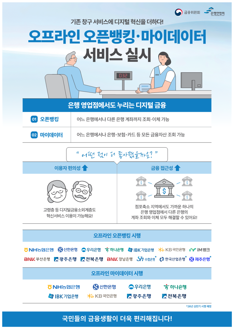 금융위원회 은행연합회 기존 창구 서비스에 디지털 혁신을 더하다! 오프라인 오픈뱅킹·마이데이터 서비스 실시 은행영업점에서도 누리는 디지털 금융 01 오픈뱅킹: 어느 은행에서나 다른 은행 계좌까지 조회·이체 가능 02 마이데이터: 어느 은행에서나 은행·보험·카드 등 모든 금융자산 조회 가능 "어떤 점이 더 좋아졌을까요?" 이용자 편의성 ▲: 고령층 등 디지털금융소외계층도 혁신서비스 이용이 가능해요! 금융 접근성 ▲: 점포축소 지역에서도 가까운 하나의 은행 영업점에서도 다른 은행의 계좌 조회와 이체 모두 해결할 수 있어요! 오프라인 오픈뱅킹 시행: NH농협은행, 신한은행, 우리은행, 하나은행, IBK기업은행, KB국민은행, iM뱅크, BNK부산은행, 광주은행, 전북은행, SH수협은행*, 한국산업은행*, 제주은행* 오프라인 마이데이터 시행: NH농협은행, 신한은행, 우리은행, IBK기업은행, KB국민은행, 광주은행, 전북은행 *26년 상반기 시행 예정 국민들의 금융생활이 더욱 편리해집니다.