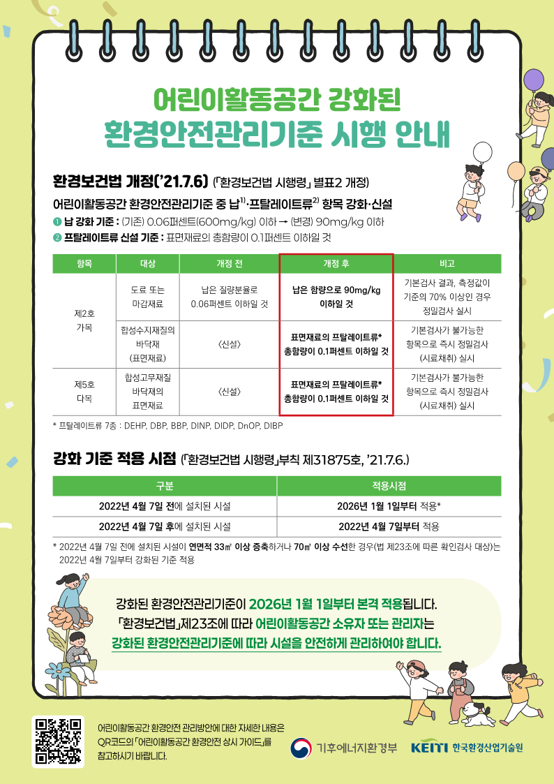 어린이활동공간 강화된 환경안전관리기준 시행 안내 환경보건법 개정(’21.7.6) (「환경보건법 시행령」 별표2 개정) 어린이활동공간 환경안전관리기준 중 납1)·프탈레이트류2) 항목 강화·신설 ➊ 납 강화 기준 : (기존) 0.06퍼센트(600mg/kg) 이하 → (변경) 90mg/kg 이하 ➋ 프탈레이트류 신설 기준 : 표면재료의 총함량이 0.1퍼센트 이하일 것 항목 대상 개정 전 개정 후 비고 제2호 가목 도료 또는 마감재료 납은 질량분율로 0.06퍼센트 이하일 것 납은 함량으로 90mg/kg 이하일 것 기본검사 결과, 측정값이 기준의 70% 이상인 경우 정밀검사 실시 합성수지재질의 바닥재 (표면재료) <신설> 표면재료의 프탈레이트류* 총함량이 0.1퍼센트 이하일 것 기본검사가 불가능한 항목으로 즉시 정밀검사 (시료채취) 실시 제5호 다목 합성고무재질 바닥재의 표면재료 <신설> 표면재료의 프탈레이트류* 총함량이 0.1퍼센트 이하일 것 기본검사가 불가능한 항목으로 즉시 정밀검사 (시료채취) 실시 * 프탈레이트류 7종 : DEHP, DBP, BBP, DINP, DIDP, DnOP, DIBP 강화 기준 적용 시점 (「환경보건법 시행령」부칙 제31875호, ’21.7.6.) 구분 적용시점 2022년 4월 7일 전에 설치된 시설 2026년 1월 1일부터 적용* 2022년 4월 7일 후에 설치된 시설 2022년 4월 7일부터 적용 * 2022년 4월 7일 전에 설치된 시설이 연면적 33㎡ 이상 증축하거나 70㎡ 이상 수선한 경우(법 제23조에 따른 확인검사 대상)는 2022년 4월 7일부터 강화된 기준 적용 강화된 환경안전관리기준이 2026년 1월 1일부터 본격 적용됩니다. 「환경보건법」제23조에 따라 어린이활동공간 소유자 또는 관리자는 강화된 환경안전관리기준에 따라 시설을 안전하게 관리하여야 합니다. 어린이활동공간 환경안전 관리방안에 대한 자세한 내용은 QR코드의 「어린이활동공간 환경안전 상시 가이드」를 참고하시기 바랍니다. 기후에너지환경부 한국환경산업기술원