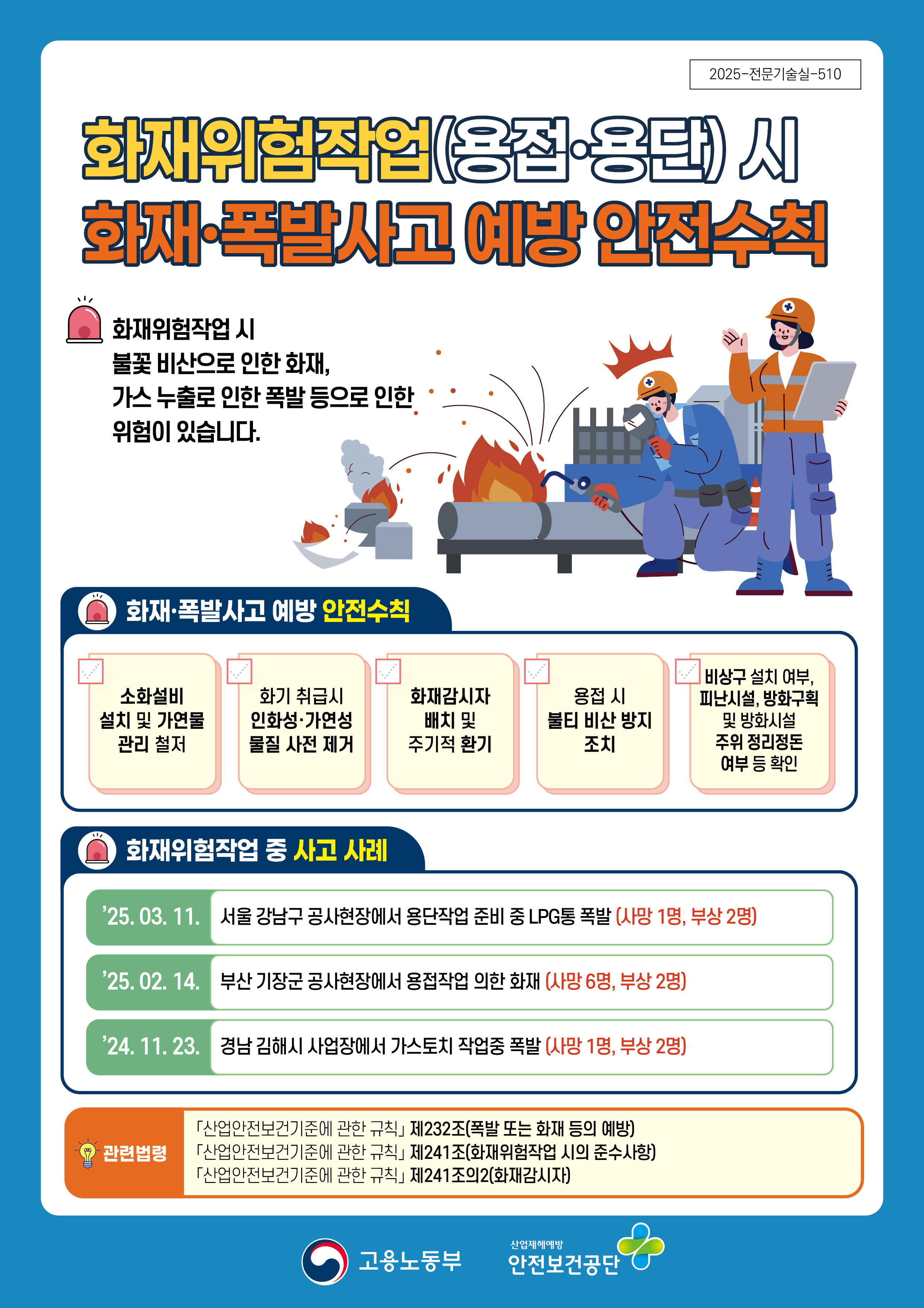 2025-전문기술실-510 화재위험작업(용접·용단) 시 화재·폭발사고 예방 안전수칙 화재위험작업 시 불꽃 비산으로 인한 화재, 가스 누출로 인한 폭발 등으로 인한 위험이 있습니다. 화재·폭발사고 예방 안전수칙 소화설비 설치 및 관리 철저 화기 취급시 인화성·가연성 물질 사전 제거 화재감시자 배치 및 주기적 환기 용접 시 불티 비산 방지 조치 비상구 설치 여부, 피난시설, 방화구획 및 방화시설 주위 정리정돈 여부 등 확인 화재위험작업 중 사고 사례 '25.03.11. 서울 강남구 공사현장에서 용단작업 준비 중 LPG통 폭발 (사망 1명, 부상 2명) '25.02.14. 부산 기장군 공사현장에서 용접작업 의한 화재 (사망 6명, 부상 2명) '24.11.23. 경남 김해시 사업장에서 가스토치 작업중 폭발 (사망 1명, 부상 2명) 관련법령 「산업안전보건기준에 관한 규칙」제232조(폭발 또는 화재 등의 예방) 「산업안전보건기준에 관한 규칙」제241조(화재위험작업 시의 준수사항) 「산업안전보건기준에 관한 규칙」제241조의2(화재감시자) 고용노동부, 산업재해예방 안전보건공단